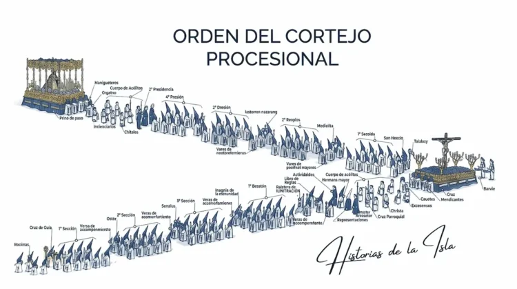 orden del cortejo procesional